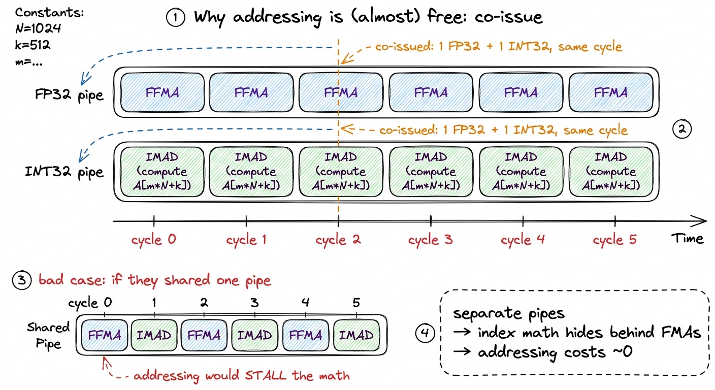 Because the integer and float pipes are physically separate, your index arithmetic runs on cycles the float pipe is alre