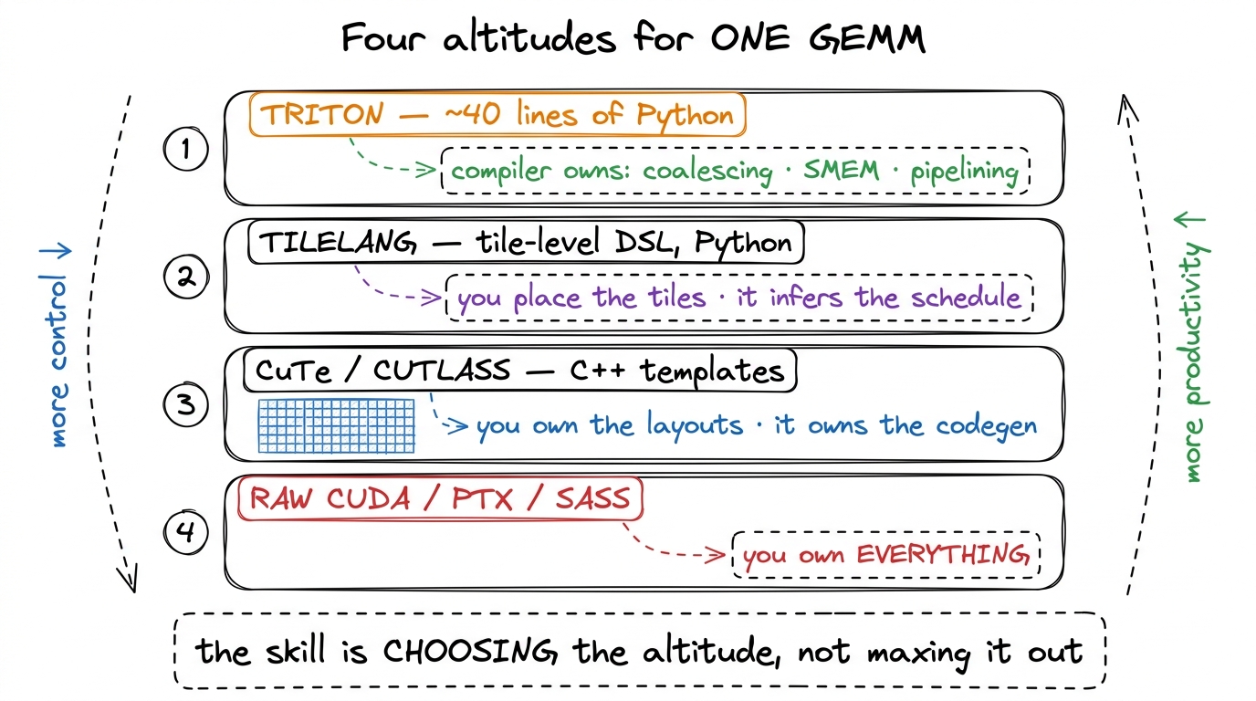 The four altitudes. Every kernel you ship lives on exactly one of these rungs — and the engineering is picking which run