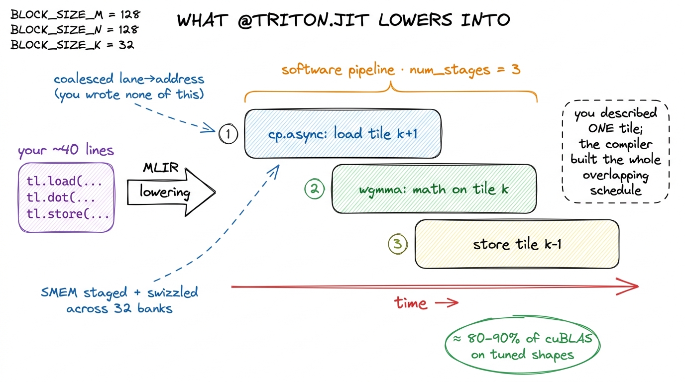 What the Triton compiler hands you. Forty lines of Python lower into the exact coalesced, SMEM-staged, double-buffered p