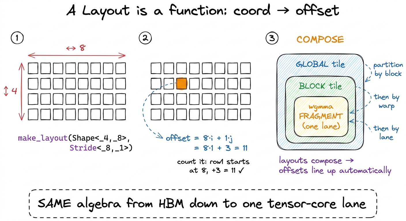 CuTe in one picture. A layout is a coordinate-to-offset function you can evaluate by hand, and because layouts *compose*