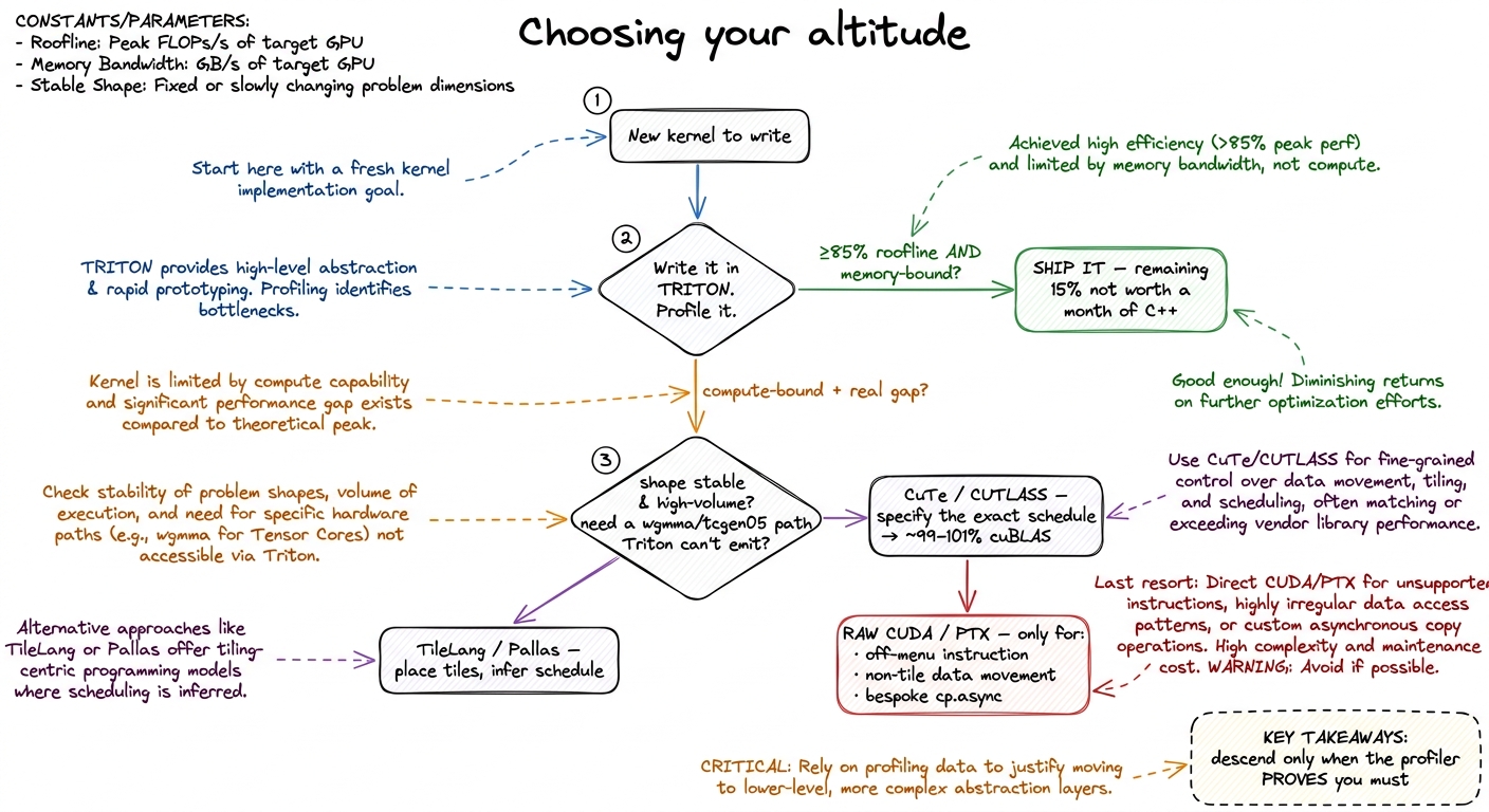 The whole decision as one flowchart. Start in Triton, profile, and descend a rung only when Nsight Compute proves the ab