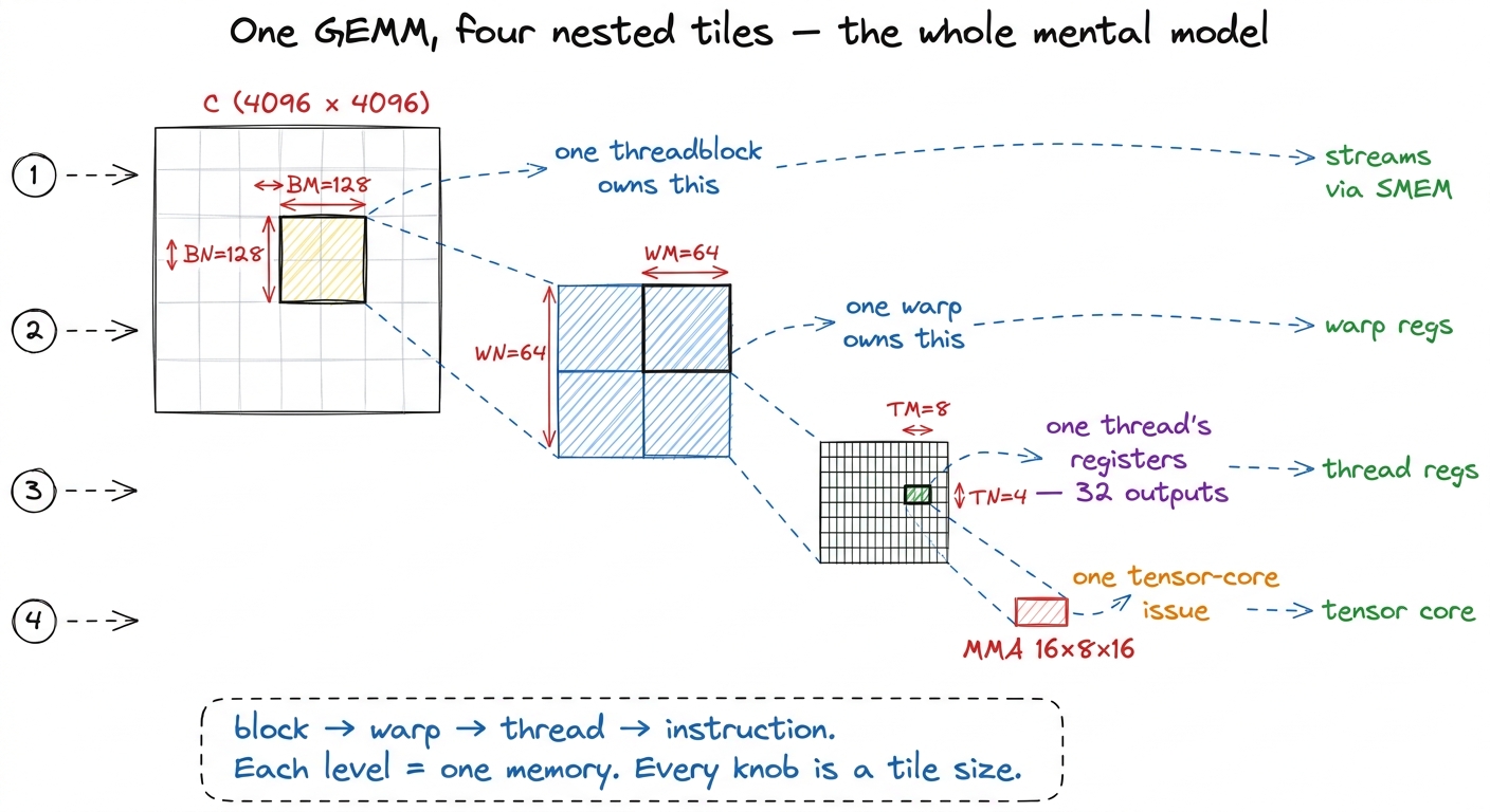 The single mental model for the whole article: a GEMM decomposes into four nested tiles — threadblock, warp, thread, ins