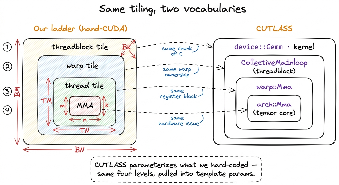 The CUTLASS hierarchy is the warptiling kernel with its knobs pulled out into template parameters. The four levels are n
