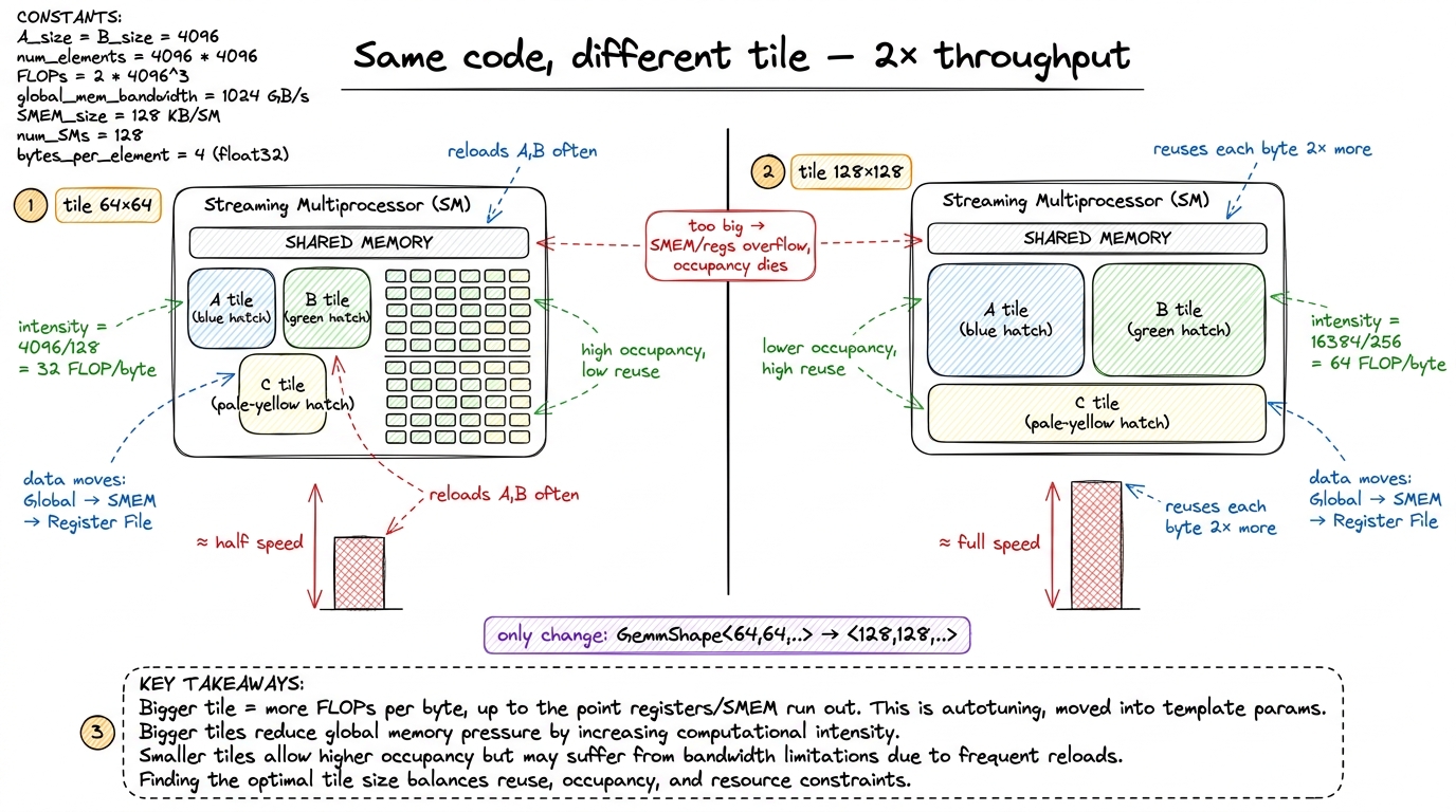 The same CUTLASS type with a different threadblock tile can differ 2× in throughput. Bigger tiles reuse each loaded byte