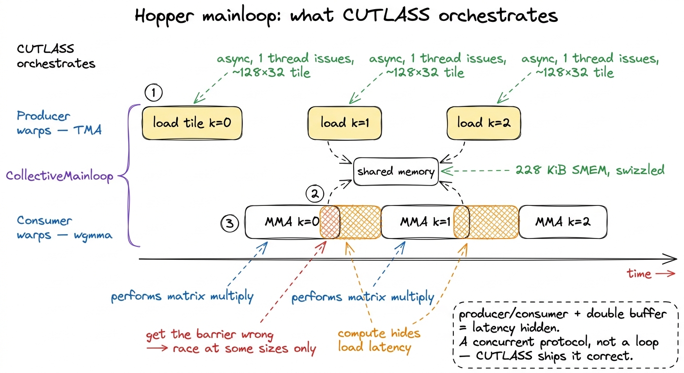The Hopper mainloop is a warp-specialized producer/consumer pipeline: TMA loads run ahead while wgmma consumes the previ