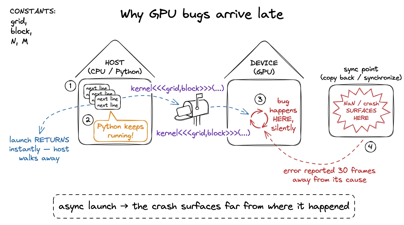 The core intuition. The host mails work and walks away, so a failure on the device only surfaces much later, at the next