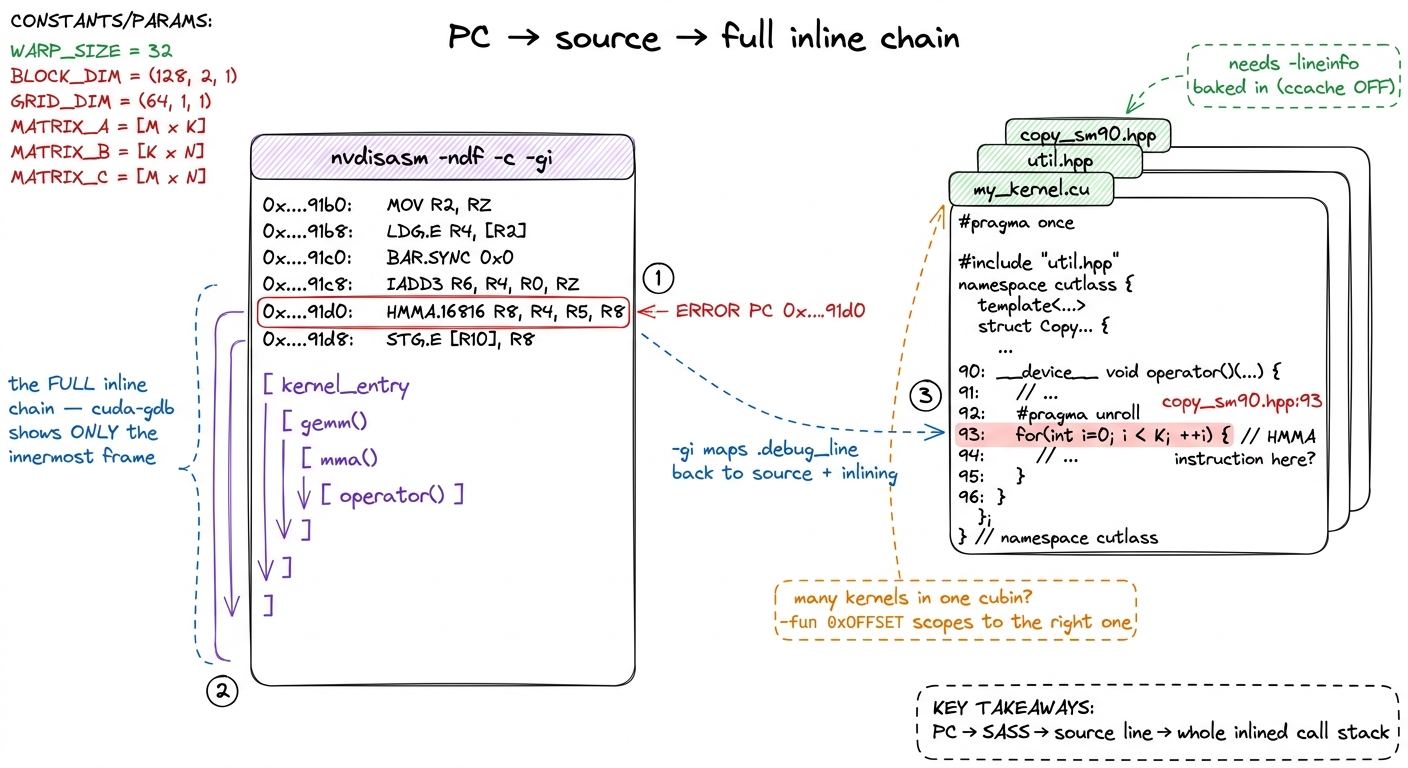The final payoff. `nvdisasm -gi` turns a bare program counter into the exact source line and the complete chain of inlin