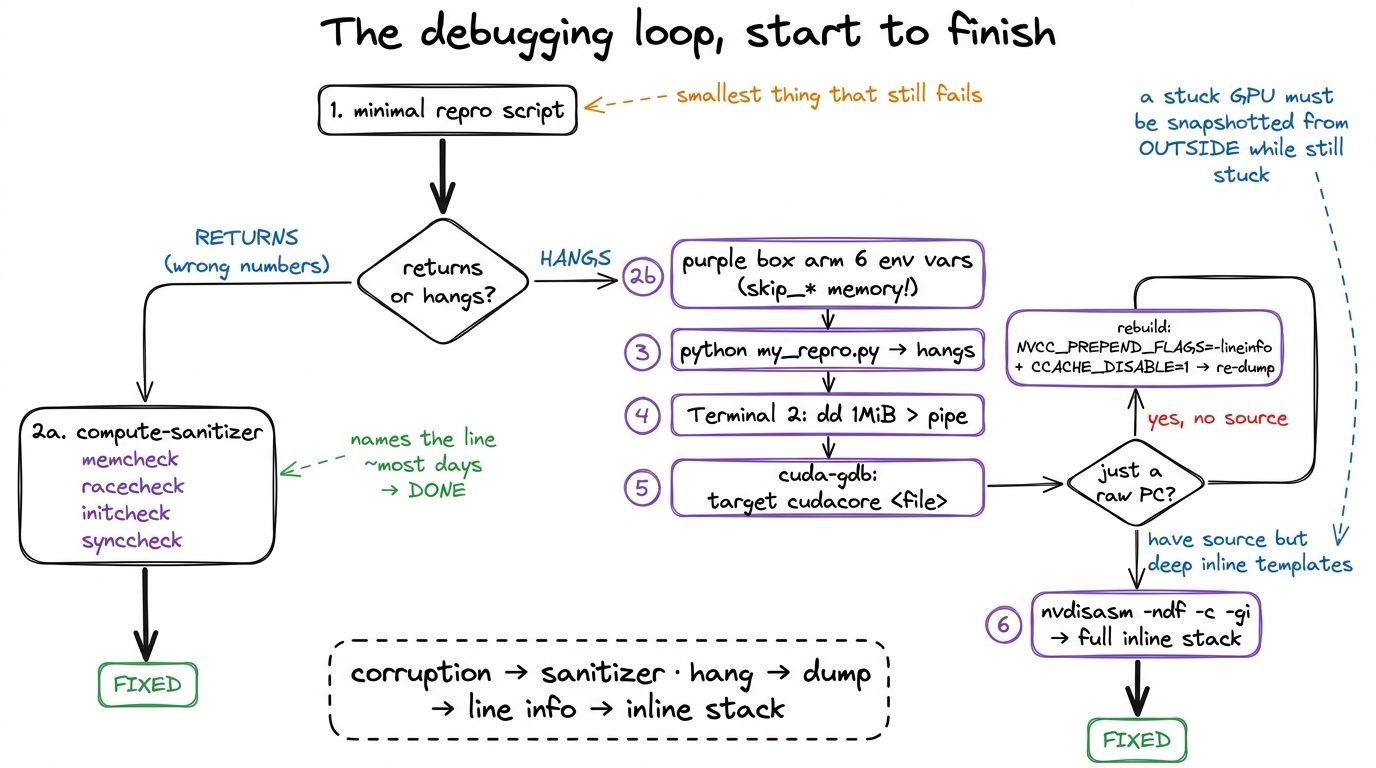 The complete loop. One fork at the top decides everything; each branch is a short, repeatable recipe.