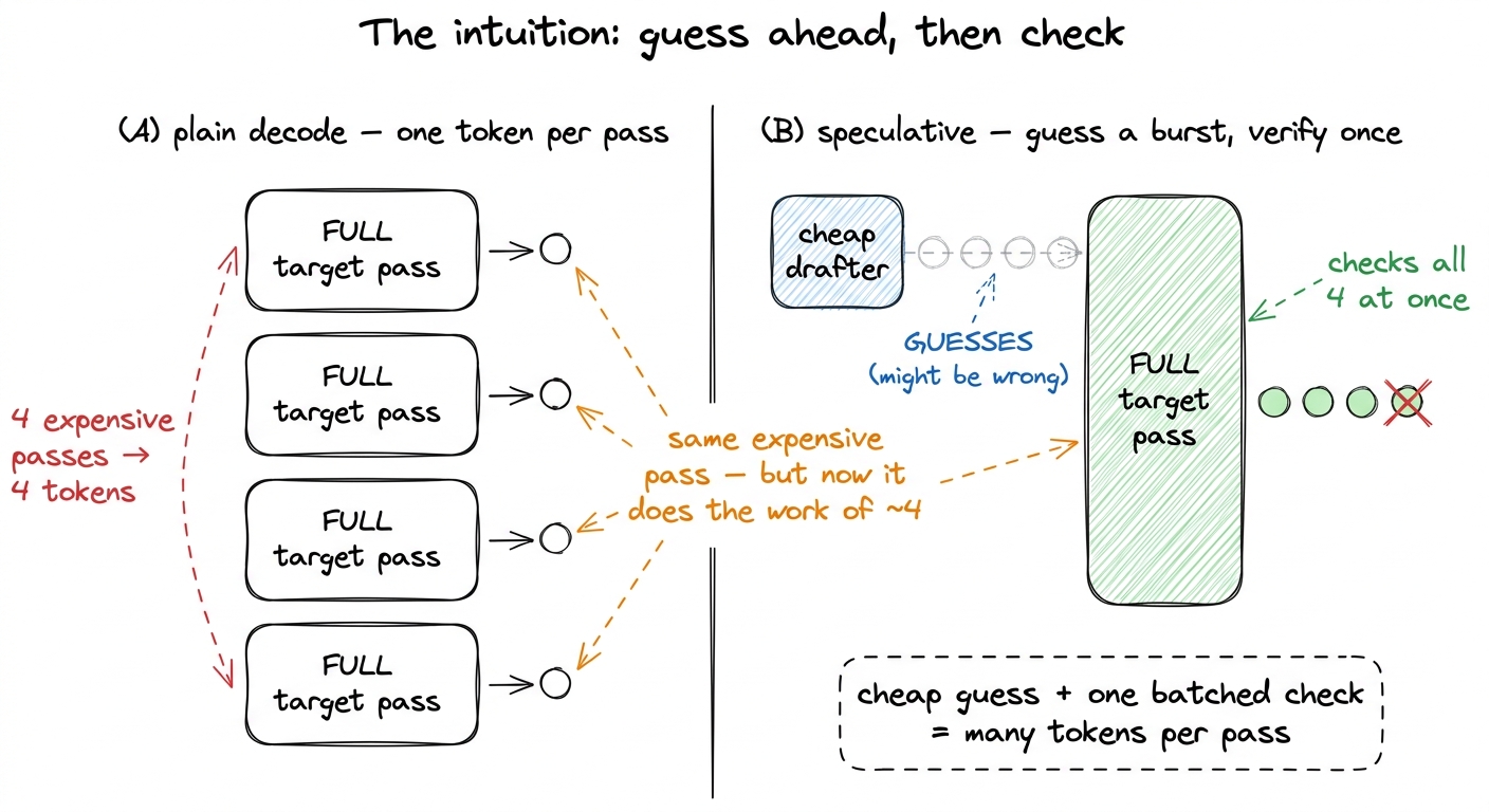 The whole idea in one picture. A cheap model guesses a burst of tokens; the expensive model checks the entire burst in a
