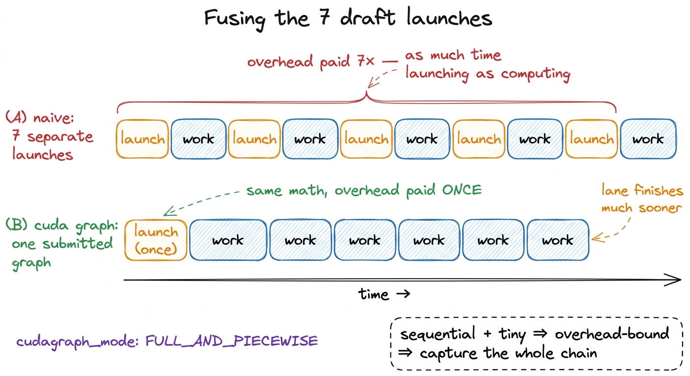 The overhead-bound fix. Seven tiny sequential draft steps are dominated by per-launch cost; capturing them as one CUDA g