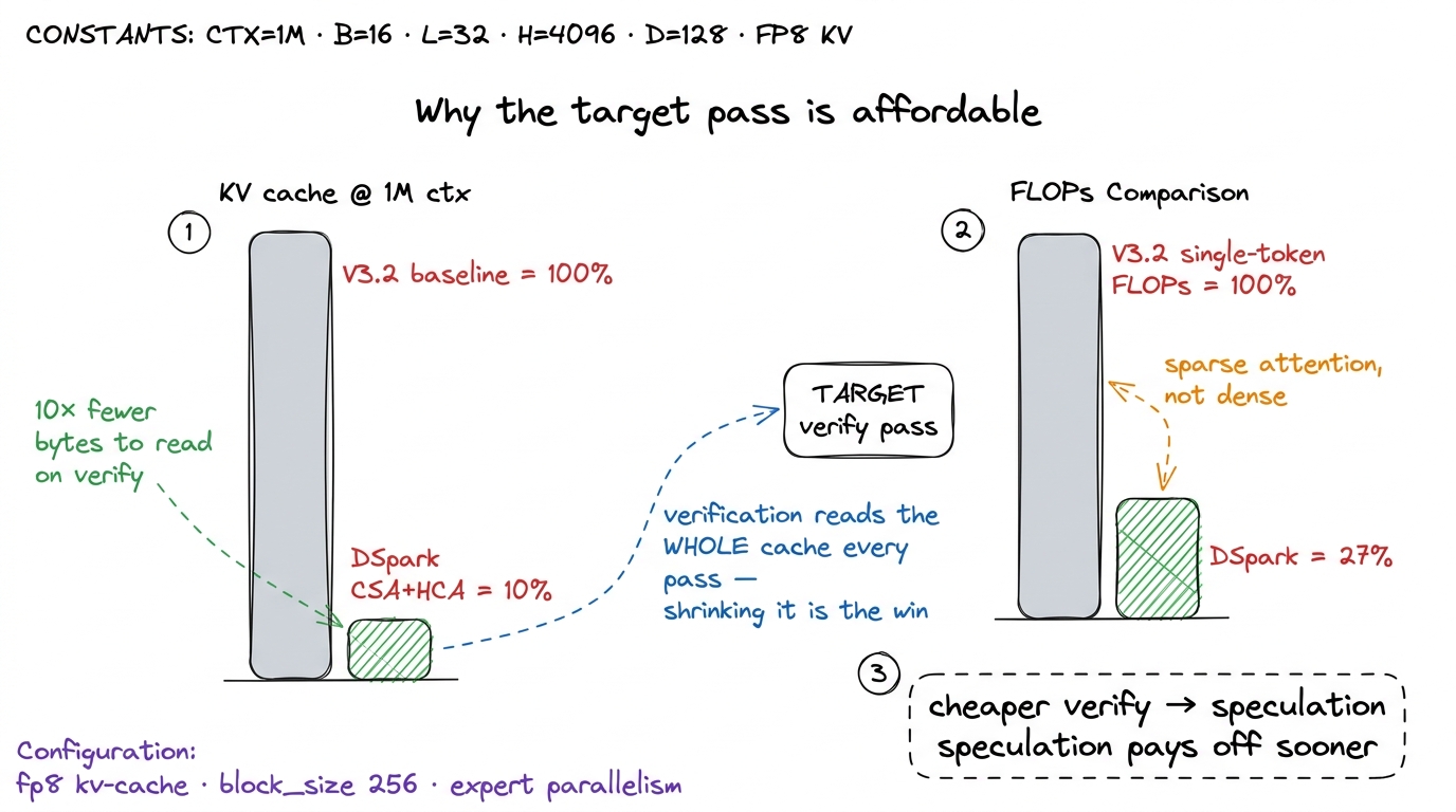 The sparse-attention budget. A 10%-sized, FP8 KV cache is what makes the batched verify pass cheap enough for speculatio