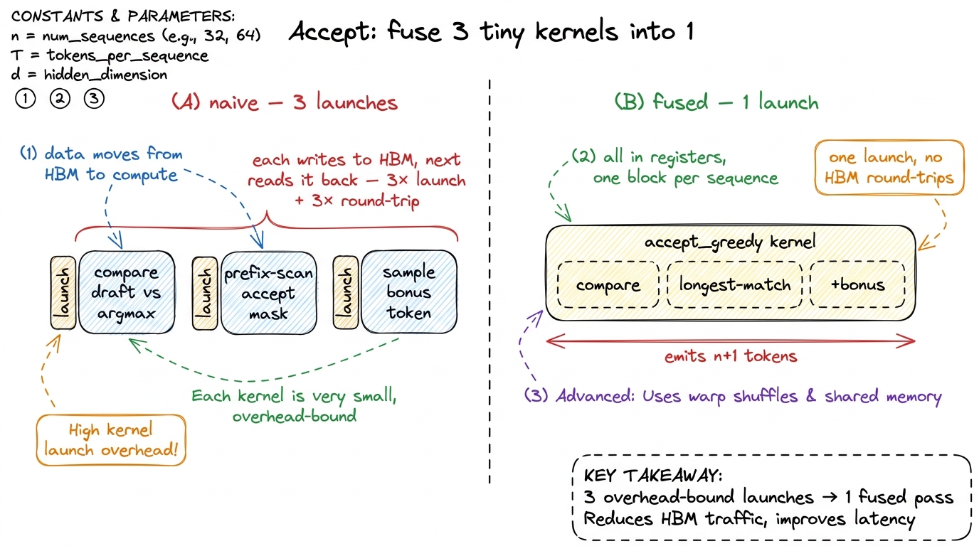 Fusing acceptance. Three tiny launches that bounce through HBM become one register-resident kernel per sequence.