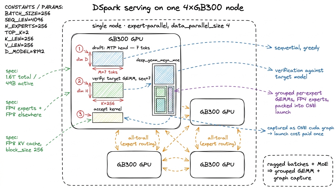 The full serving picture. Speculation, MoE routing, and expert parallelism all pile ragged small launches onto four GPUs