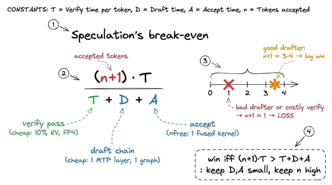 The economics on one napkin. Speculation wins only when the draft and accept overhead is tiny and acceptance is high eno