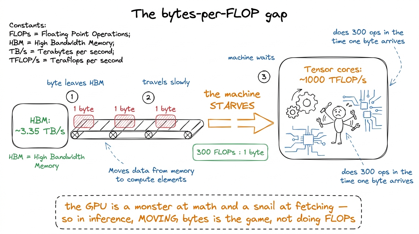 A GPU can do ~300 operations in the time it takes to fetch one byte from HBM. In LLM decode, the fetch is the bottleneck
