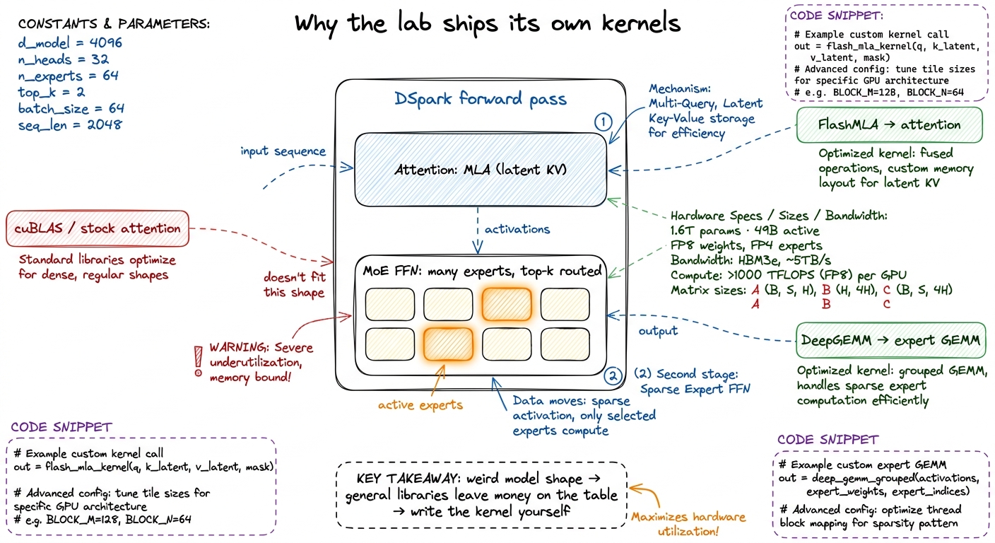 The two open kernels each target one half of the forward pass that off-the-shelf libraries under-serve.