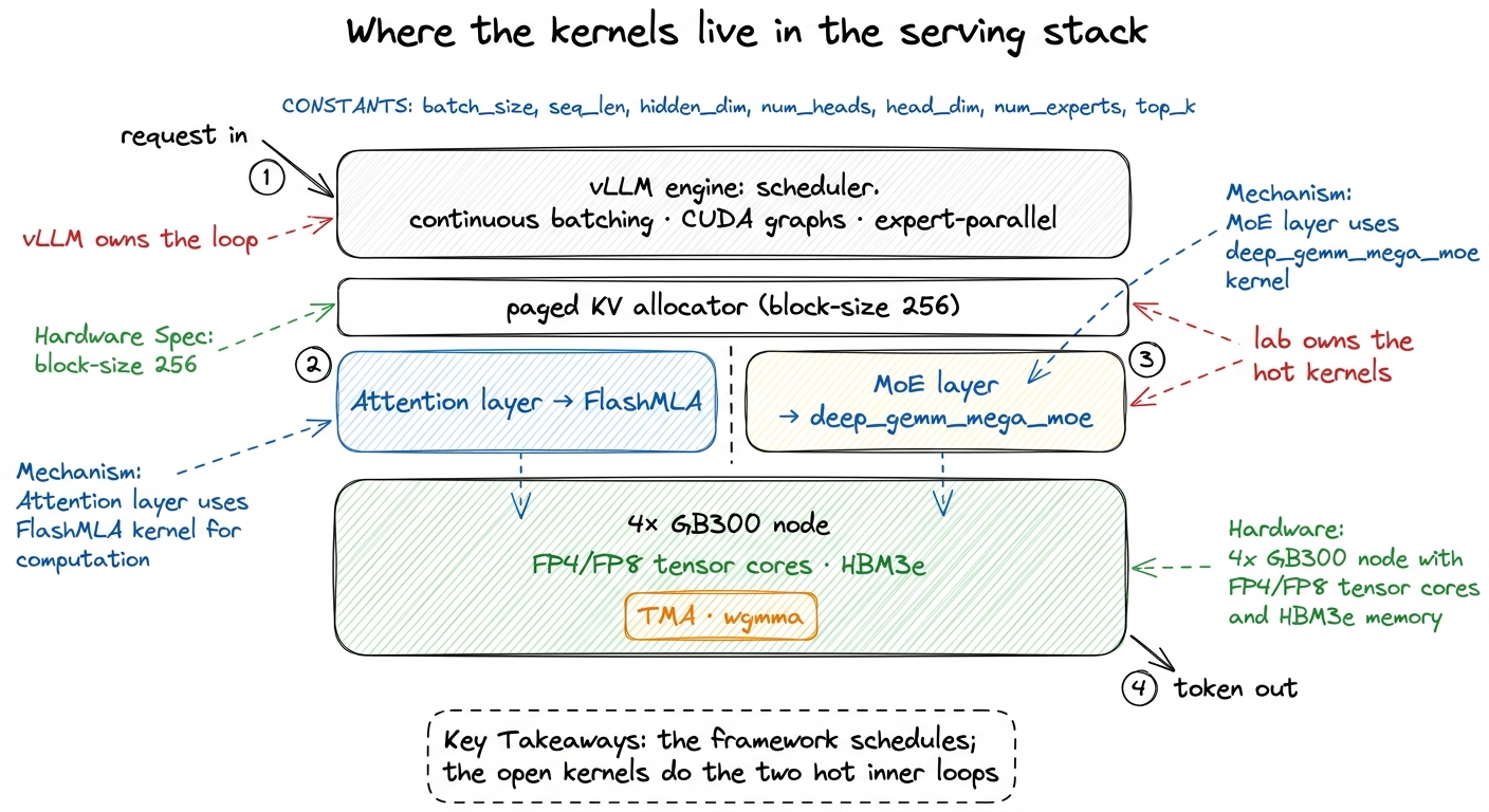 vLLM owns the serving loop and delegates the two hottest inner kernels to DeepSeek's open implementations.