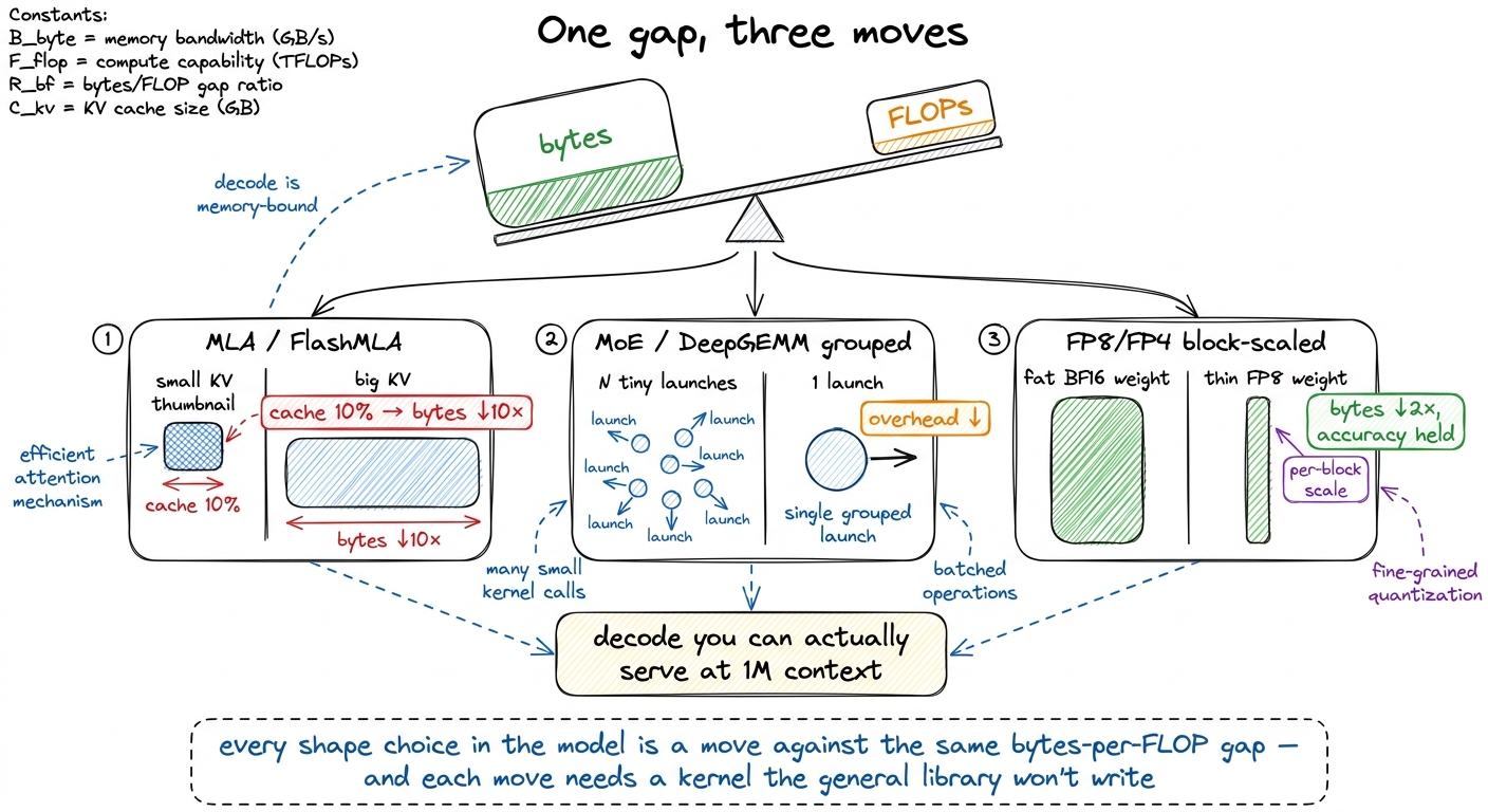 The whole design collapses to one idea: decode is byte-bound, and MLA, MoE-grouping, and FP8 are three moves against tha