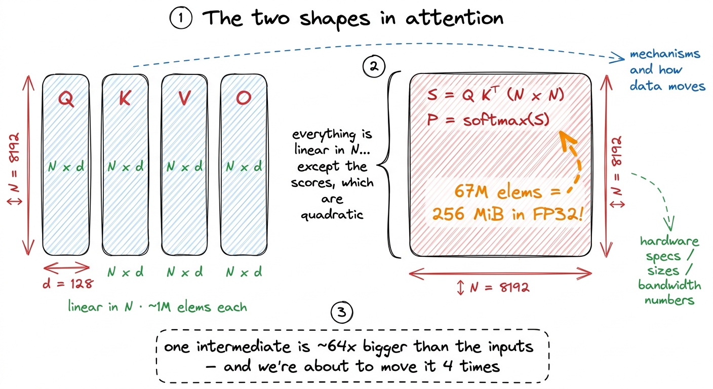 The whole tension in one picture: Q, K, V, O grow with N, but the score matrix S grows with N². That quadratic block is 
