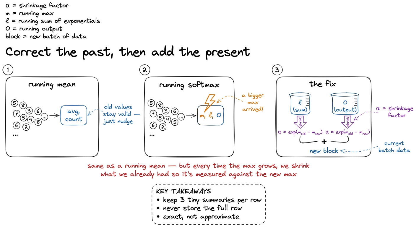The one idea to remember. Online softmax is a running statistic that rescales its own history whenever a new block raise