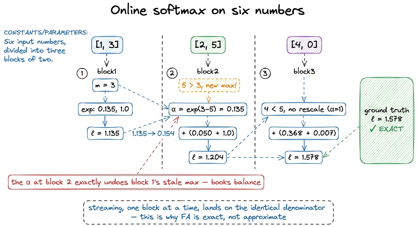 Grinding the recurrence by hand. The rescale at block 2 corrects block 1's stale max, and the running sum lands exactly 