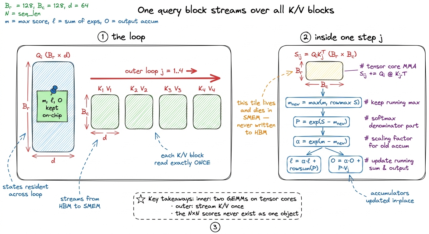 The kernel shape. A resident query block sweeps across streamed K/V blocks; each step produces a small score tile that n
