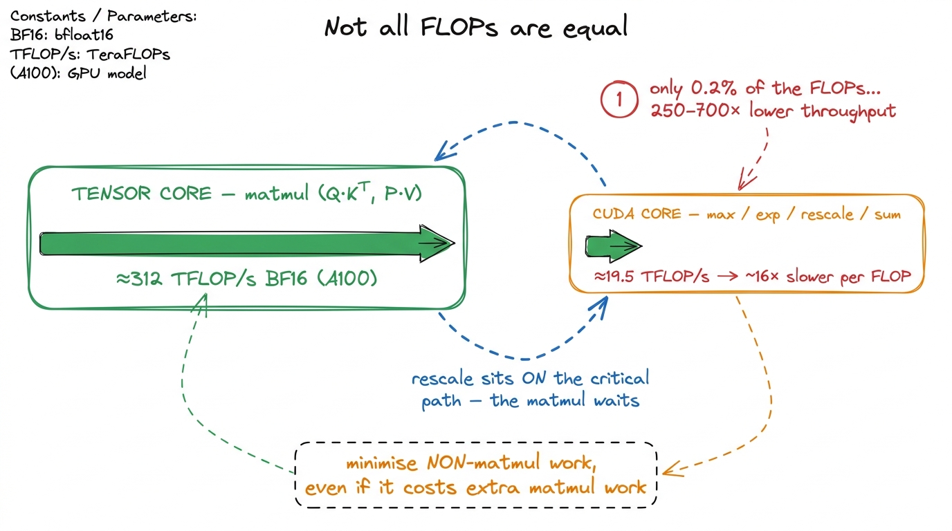 Why FA1 leaves speed on the table: the softmax ops are a rounding error in FLOP count but run 16× slower and gate every 