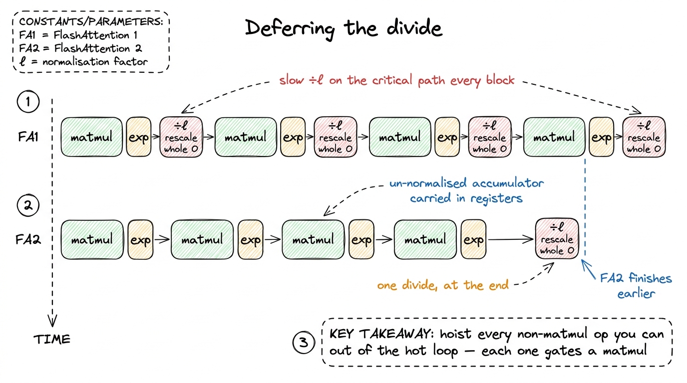 Change 1 as a timeline: the per-block normalization (red) collapses from once-per-key-block to once-per-output-block, an