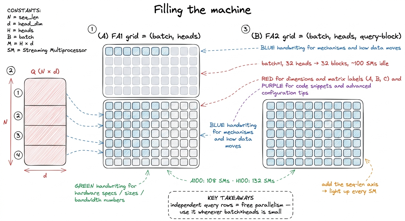Change 2: promoting the query-block index to a grid dimension keeps every SM busy in exactly the batch-1, long-sequence 