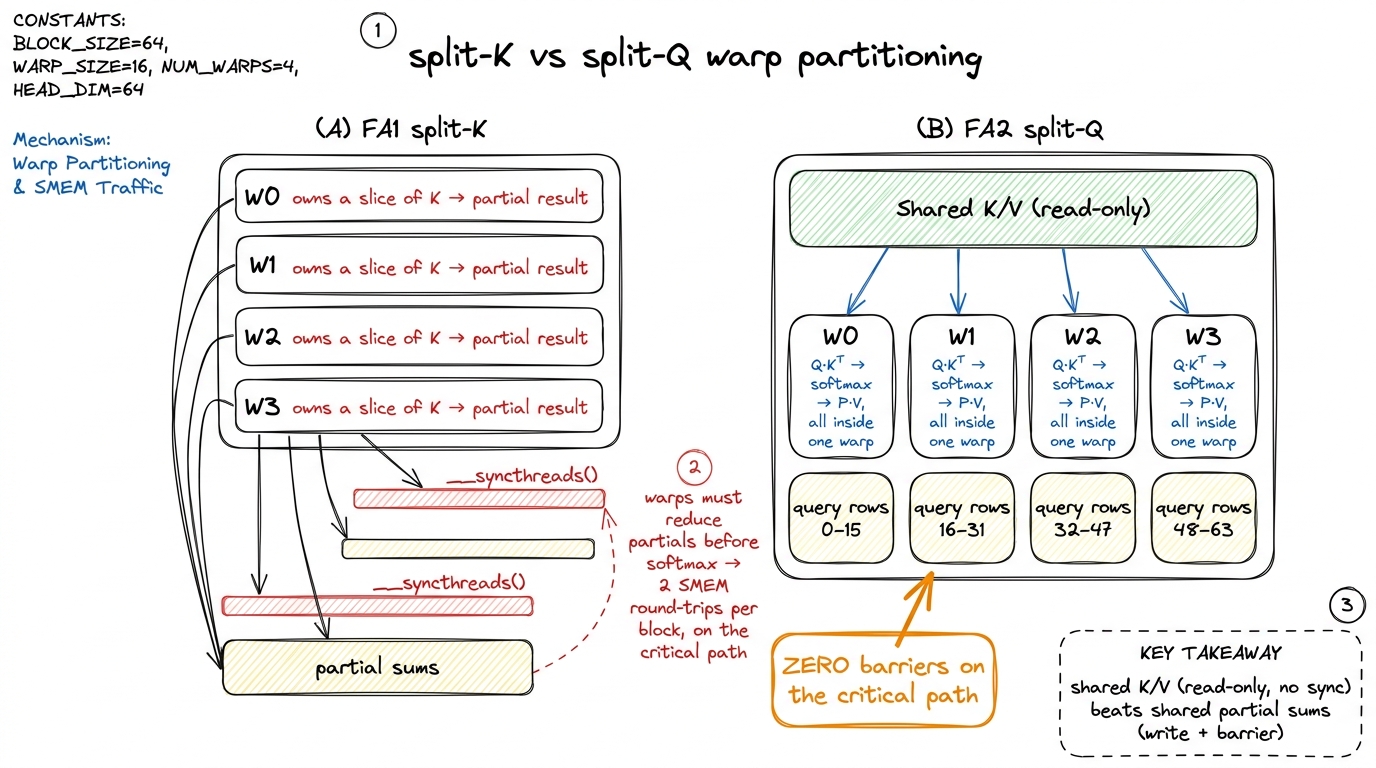 Change 3: giving each warp its own query rows removes the shared-memory reduction FA1 needed between every matmul and it