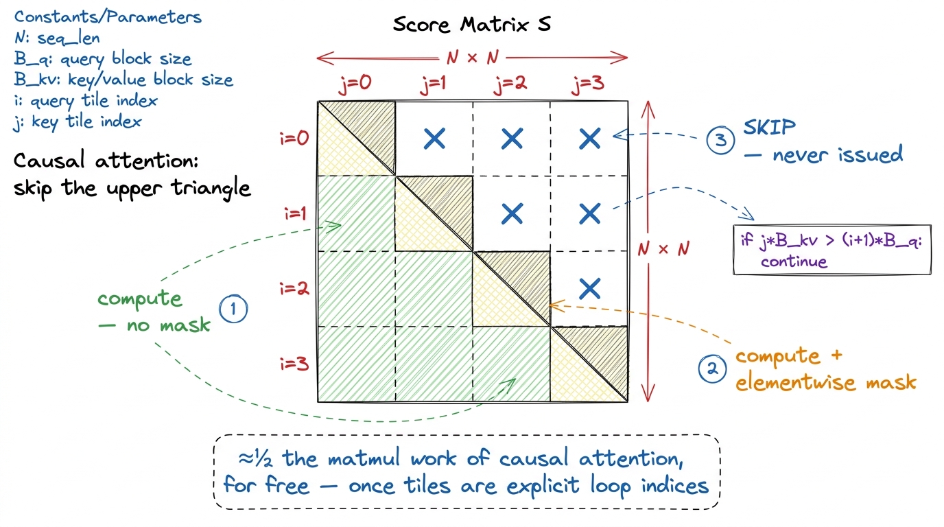 Change 4: with query and key blocks as explicit tile indices, the entire upper triangle of causal attention is simply ne