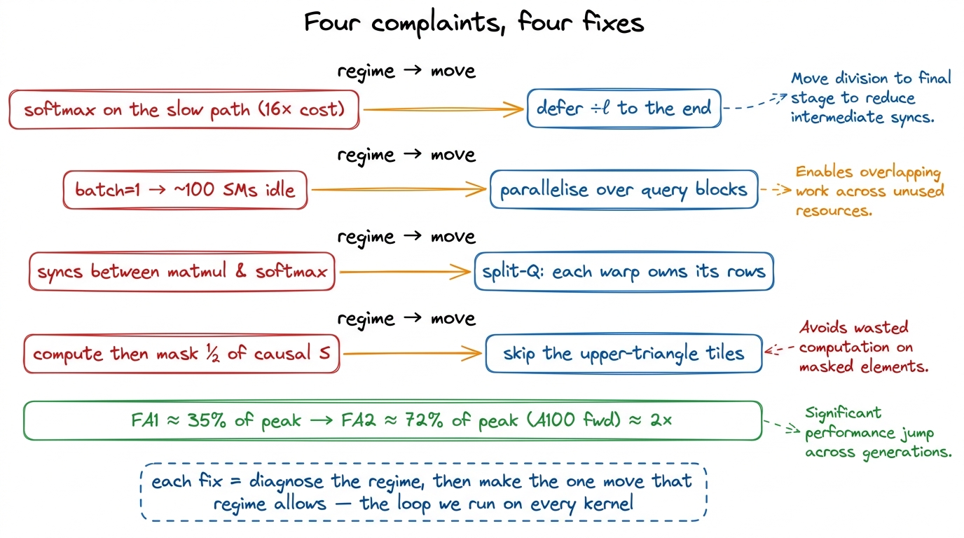 The whole article on one page: four profiler complaints, four targeted structural fixes, ~2× end to end.