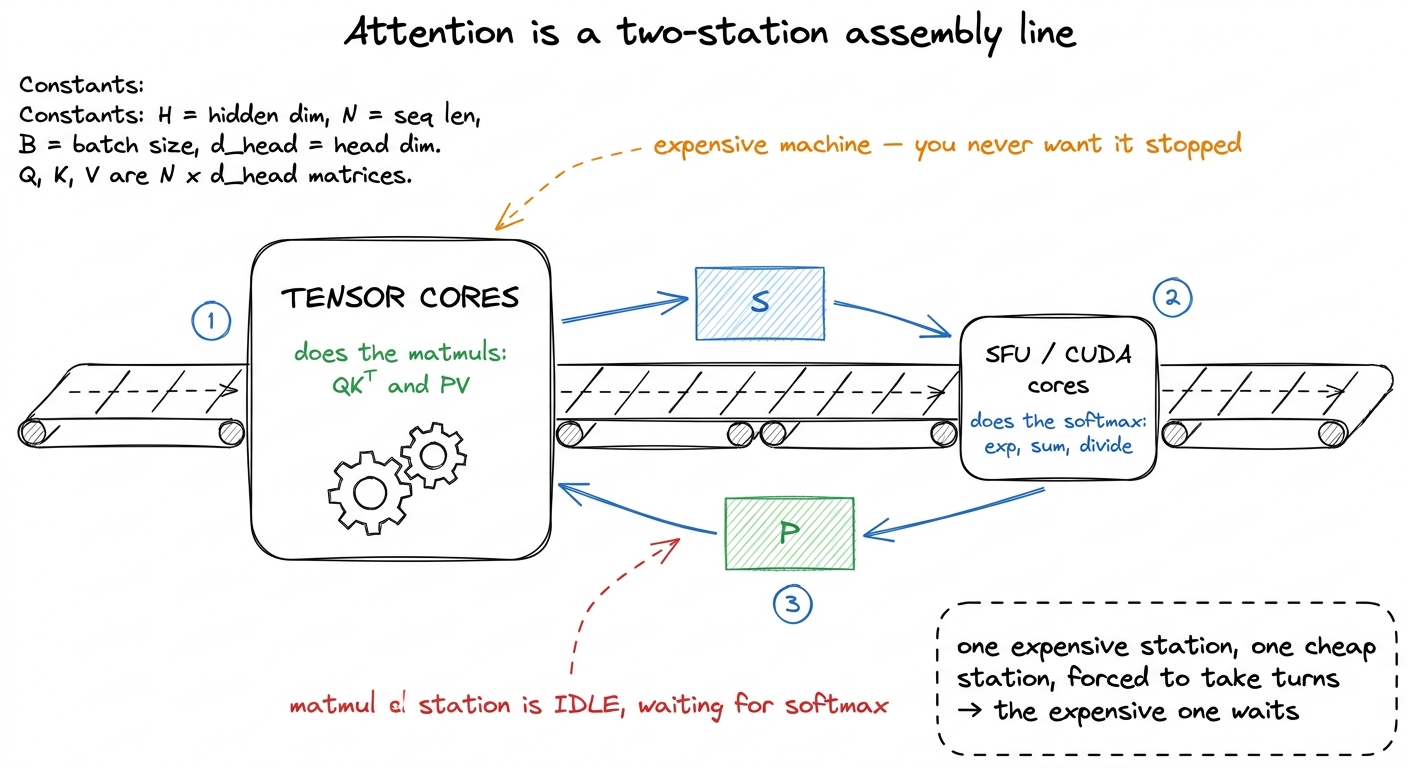 Think of attention as an assembly line with two stations that must take turns. The costly matmul station stalls whenever