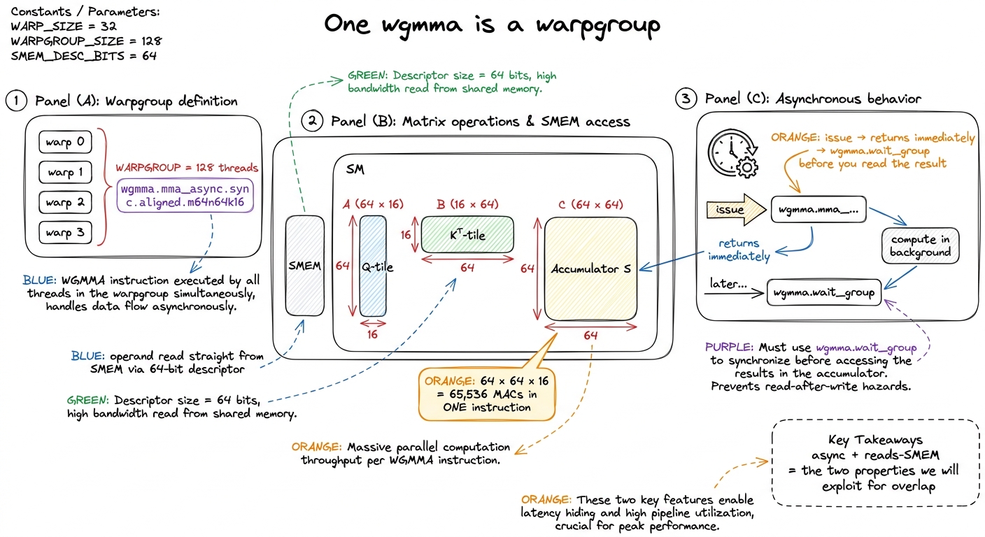 On Hopper the matmul is a warpgroup instruction — four warps, one async op, operands read directly from shared memory. T