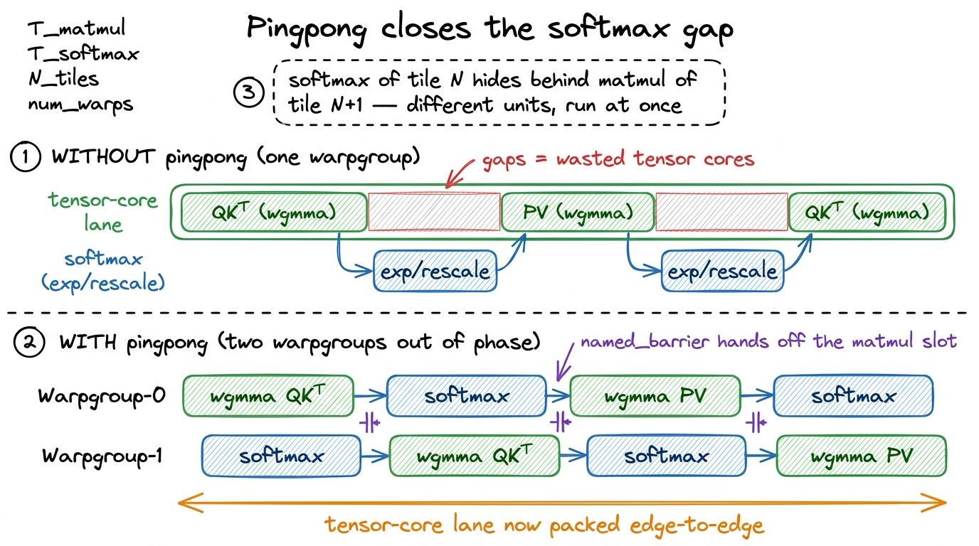 Without pingpong the tensor-core lane has softmax-shaped holes. With two warpgroups running out of phase, one's softmax 