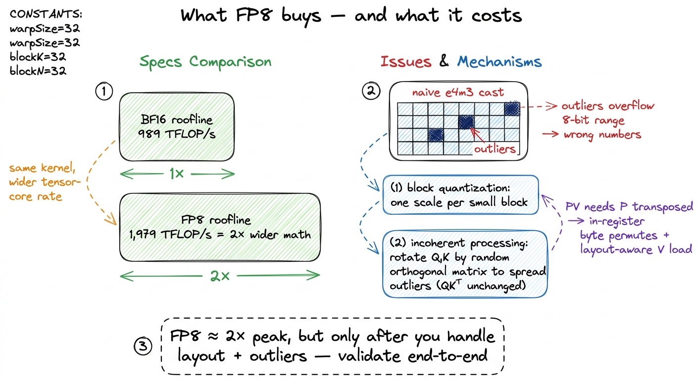 FP8 doubles the tensor-core ceiling toward ~2 PFLOP/s, but a blind cast wrecks attention's outliers. Block scaling and a