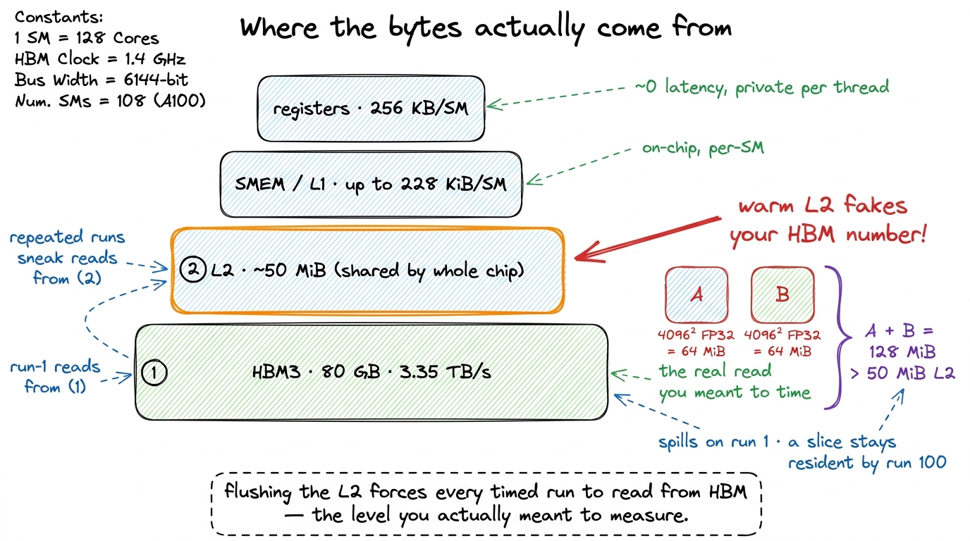 The memory hierarchy the benchmark has to respect. Without a flush, repeated back-to-back runs quietly serve reads from 