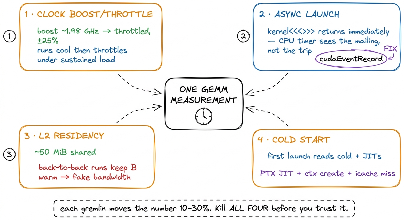 The four gremlins, each wired to the one measurement they corrupt. A defensible benchmark neutralizes every one; ignore 