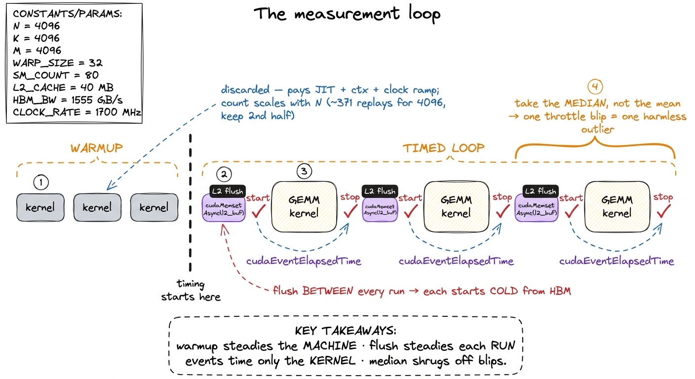 The full loop composed. Warm up once so the chip is at steady state, then for every timed run: flush the L2, punch the s