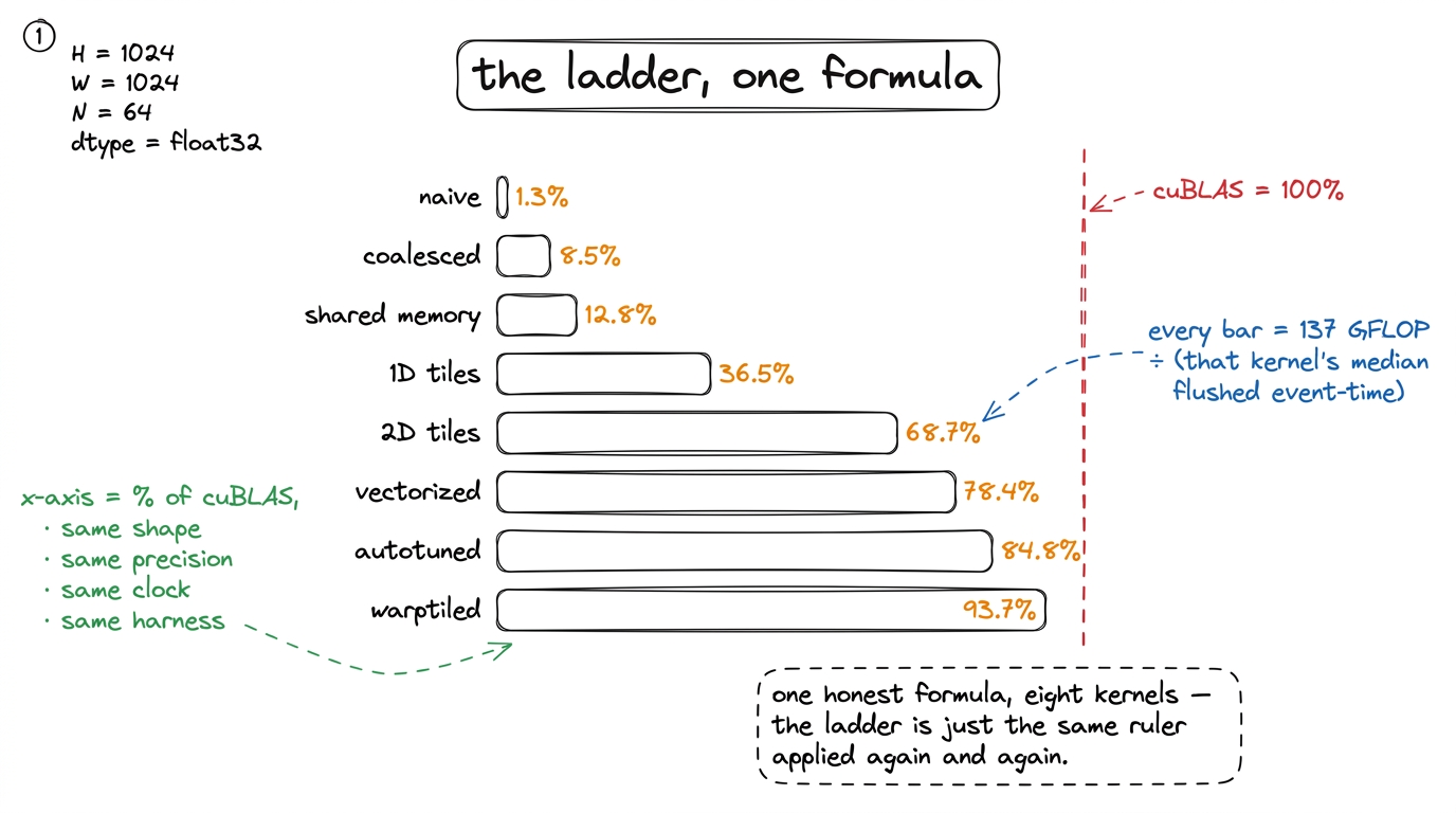 The entire optimization ladder is a single formula applied to progressively faster times. Because every bar is measured 