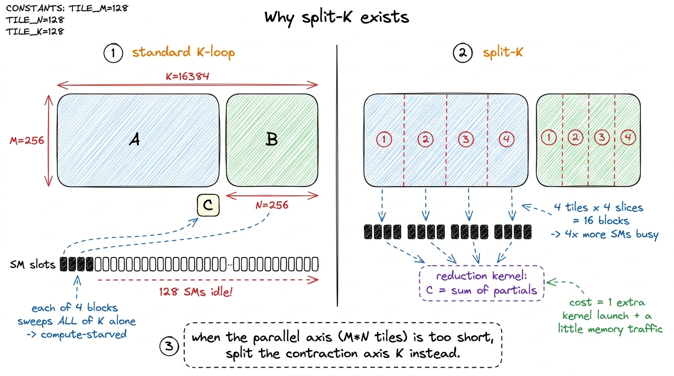 Split-K parallelizes the K (contraction) dimension so all 132 SMs stay busy when the output is too small to fill the gri