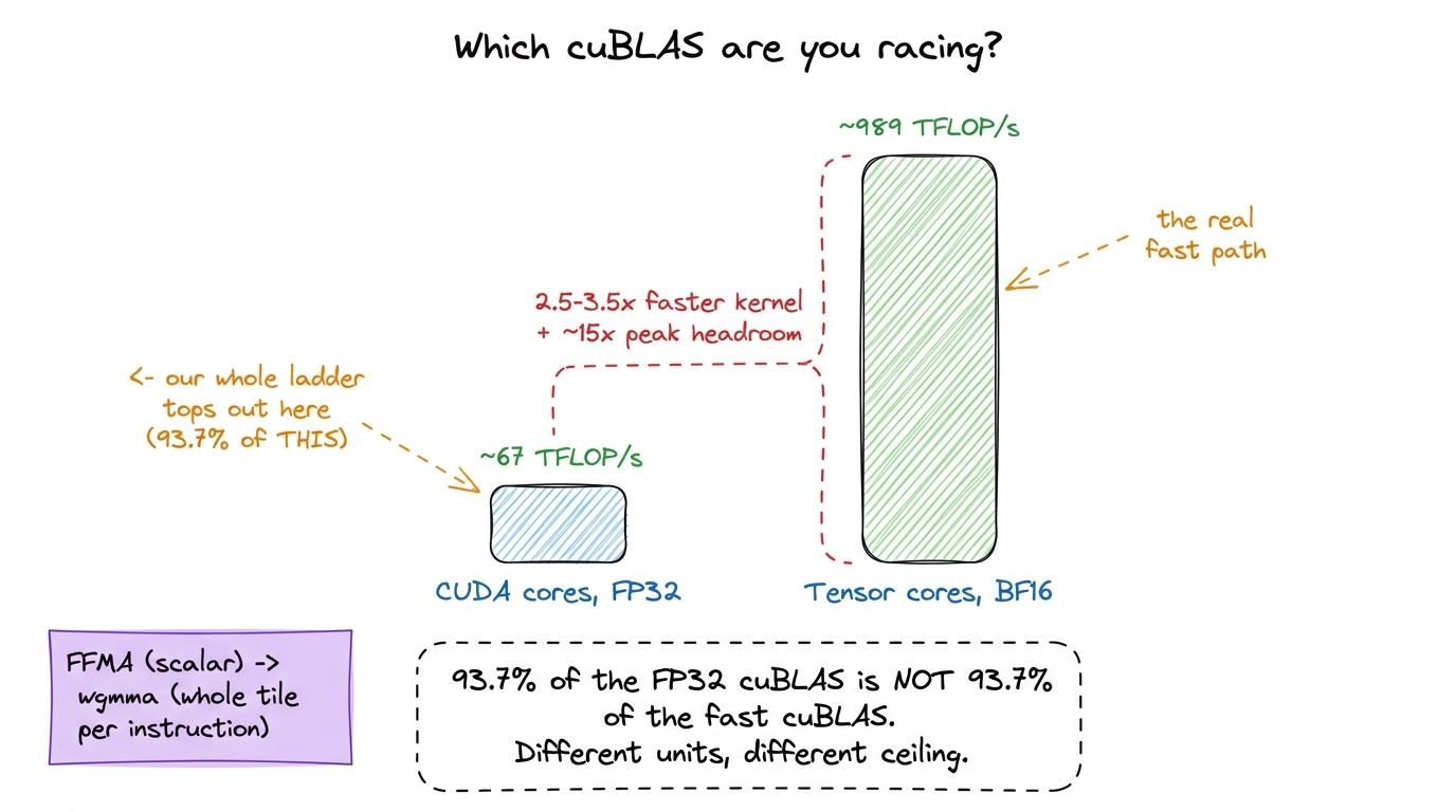 The FP32 cuBLAS our ladder races tops out near 67 TFLOP/s. The tensor-core cuBLAS that actually runs in production lives