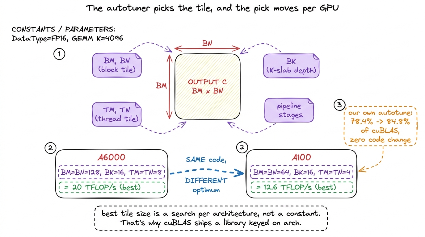 The best tile constants are found by search, not reasoning, and they change per GPU — autotuning our kernel alone bought