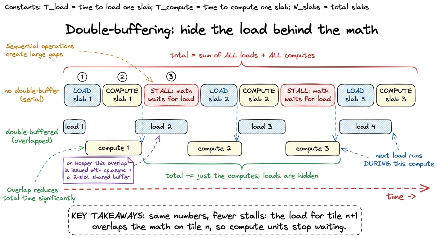 Serial loading leaves a stall bubble before every compute; double-buffering slides the next slab's load underneath the c