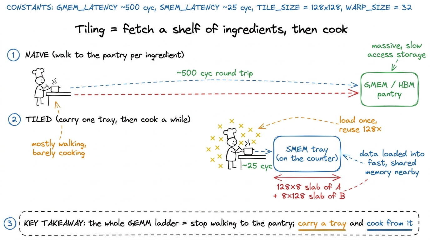 The mental model for the entire article: global memory is a far-away pantry, shared memory is a tray on the counter. Til