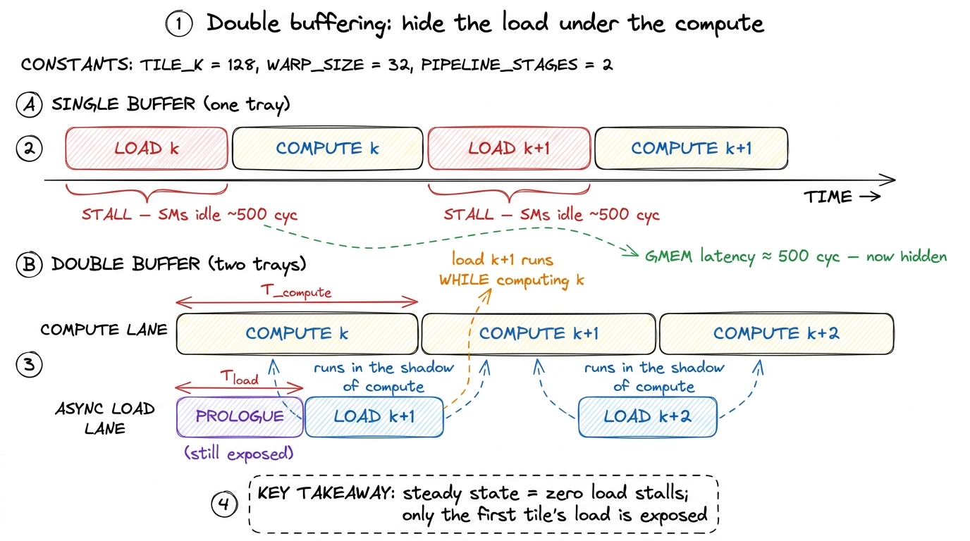 Single-buffered GEMM serializes load and compute, so the SMs stall every K-step. Double buffering runs the next load in 