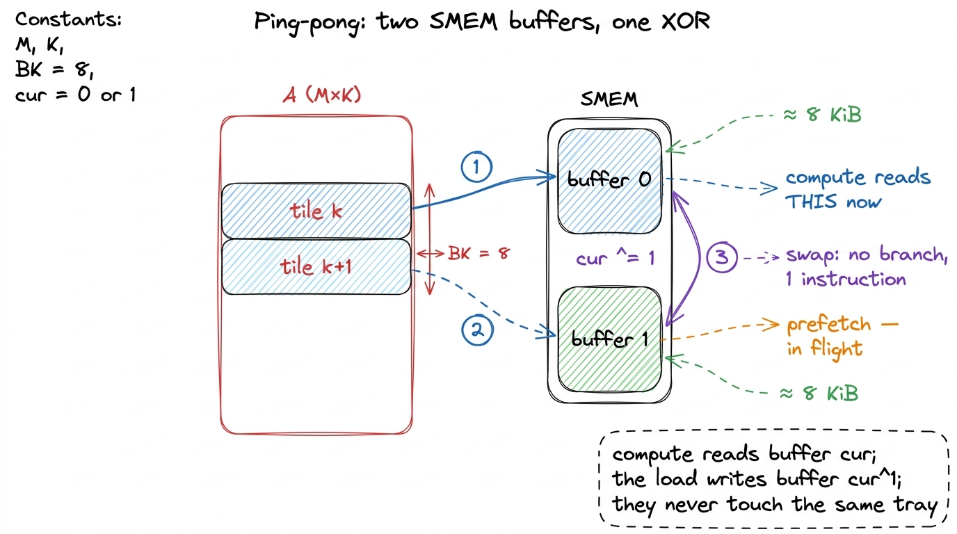 The two shared-memory buffers alternate every K-step. Compute drains one tray while the load fills the other; a single X