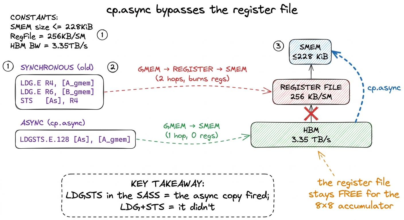 The async copy fuses the global-load and the shared-store into one instruction that never touches the register file — fr