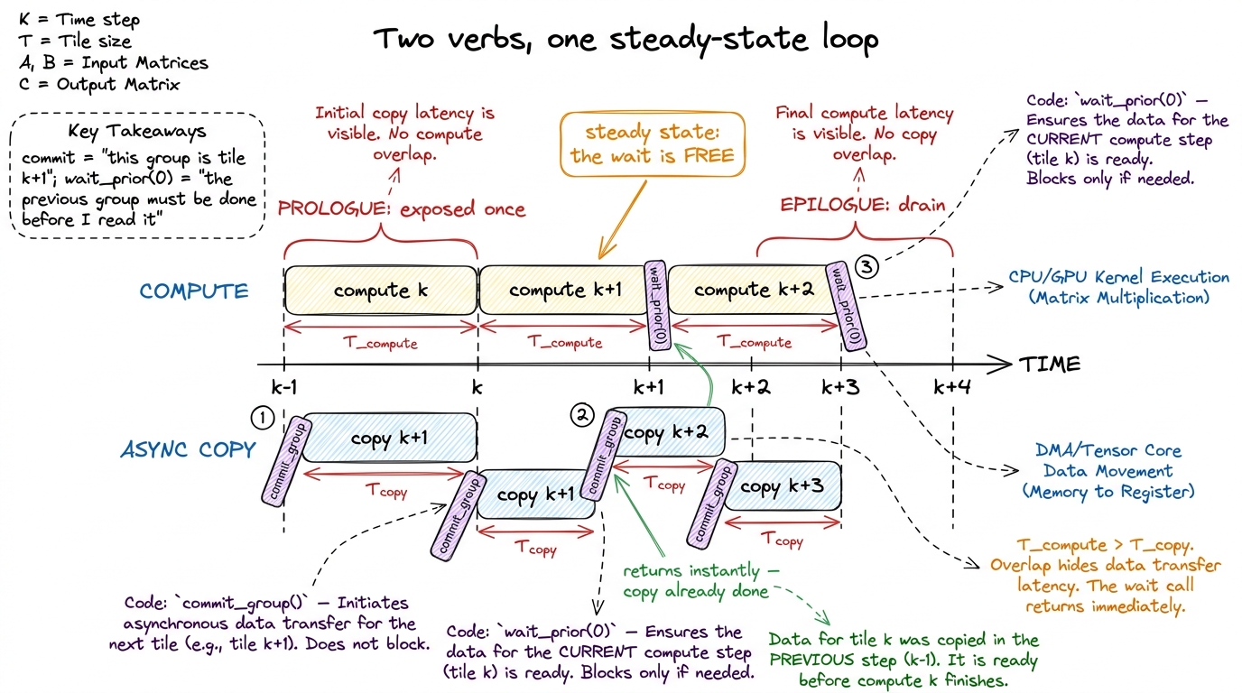 The commit/wait pair is the whole control logic. commit_group bundles a tile's async copies; wait_prior(0) drains the pr
