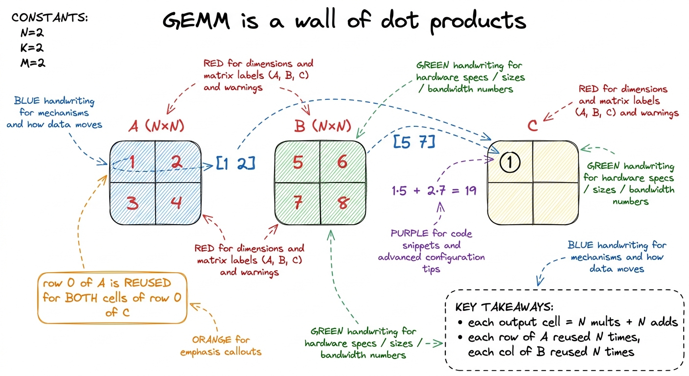 GEMM is just N² dot products. The key structural fact: every row of A and every column of B is reused N times.